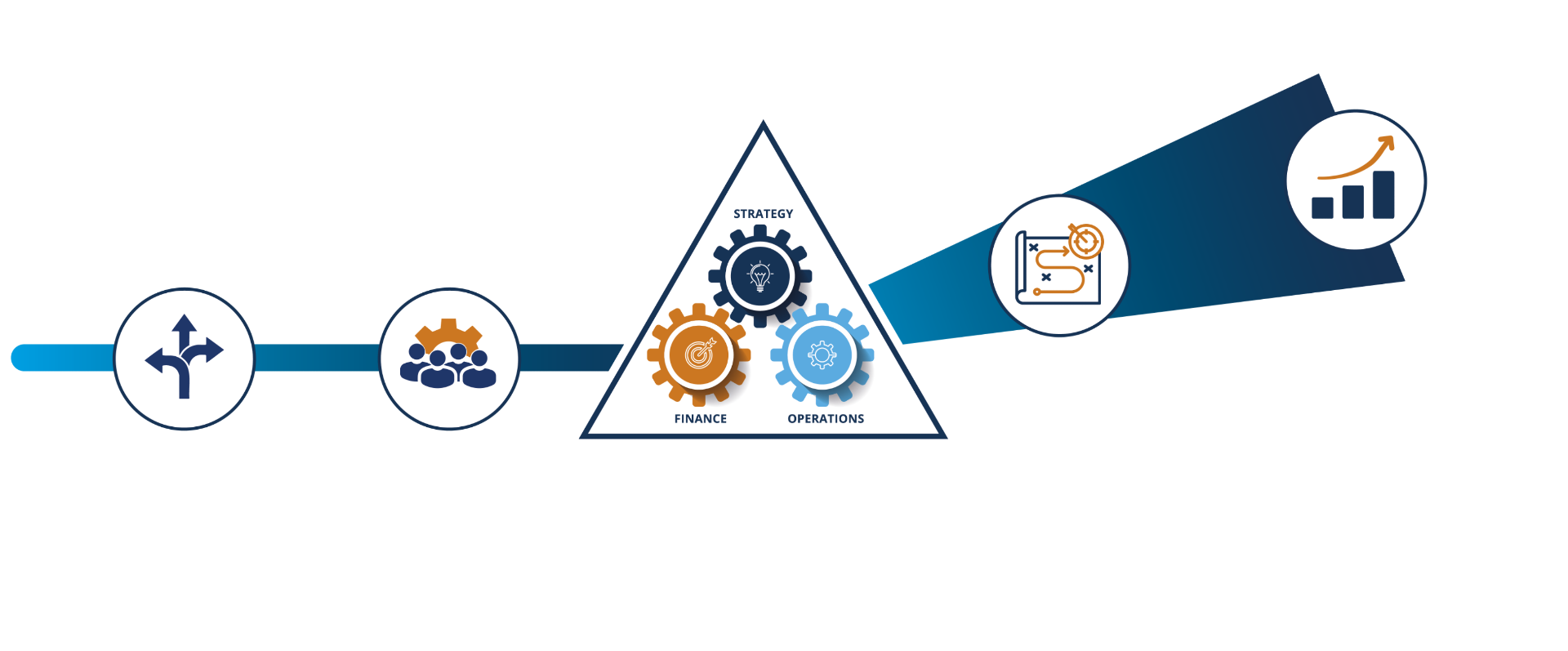 CFOO Model — Strategy, Finance, Operations working as one